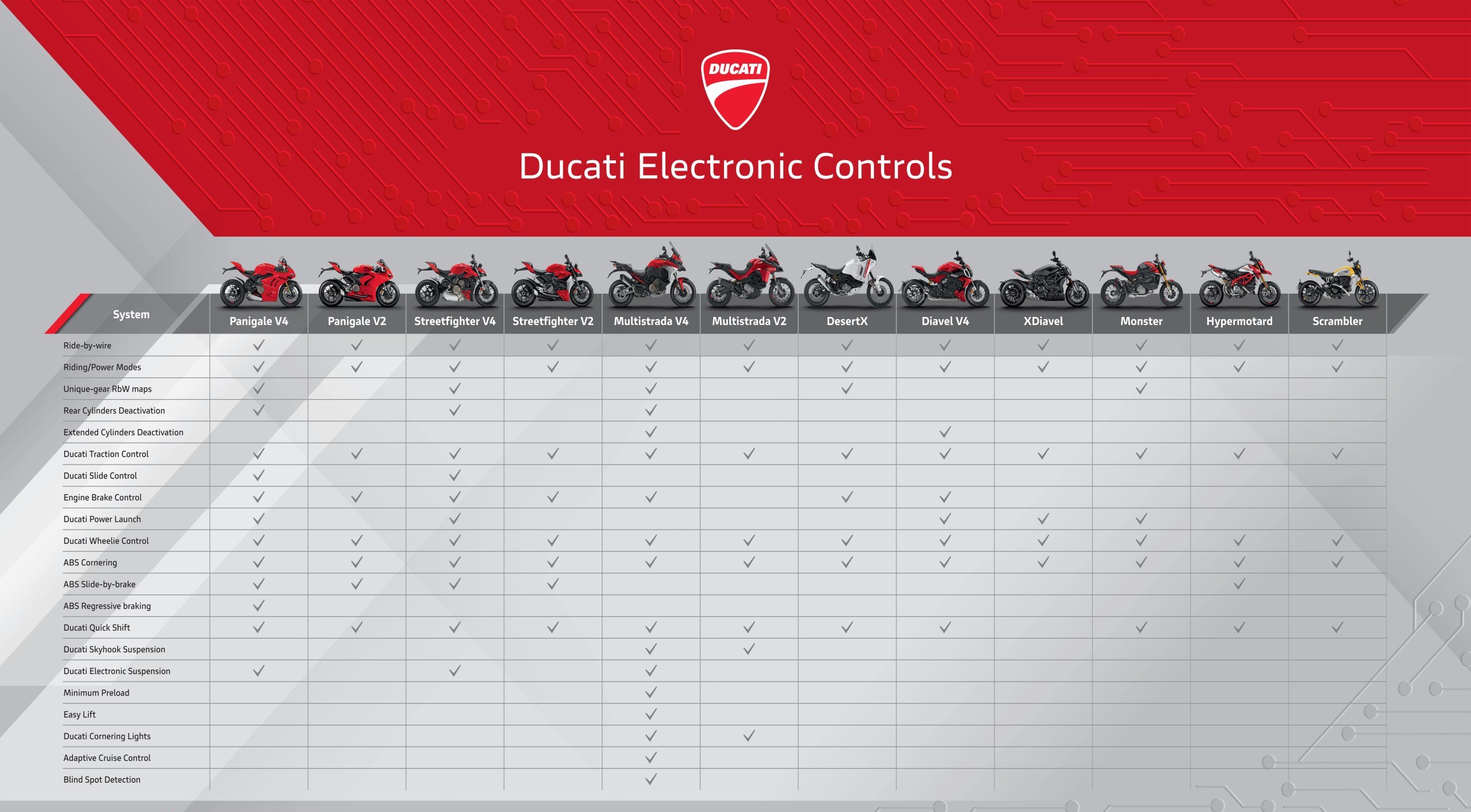 Ducati: Electronic Innovation Without Limits